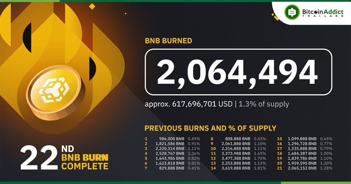 Binance เสร็จสิ้นการเบิร์น BNB ประจำไตรมาส ครั้งที่ 22 รวมทั้งสิ้น 2,064,494 BNB
