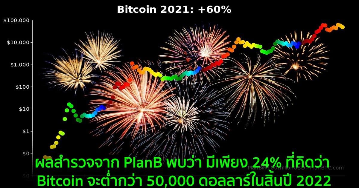 ผลสำรวจจาก PlanB พบว่า มีเพียง 24% ที่คิดว่า Bitcoin จะต่ำกว่า 50,000 ดอลลาร์ในสิ้นปี 2022