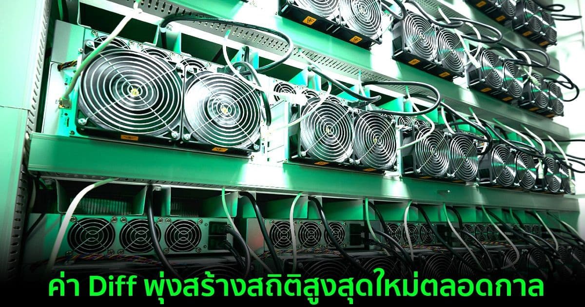 ค่าความยากในการขุด Bitcoin พุ่งสร้างสถิติสูงสุดใหม่ตลอดกาล