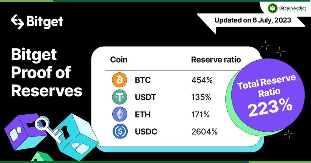 Bitget รายงาน Proof-of-Reserves ที่ 1.44 พันล้านดอลลาร์ และไม่มีหนี้สิน