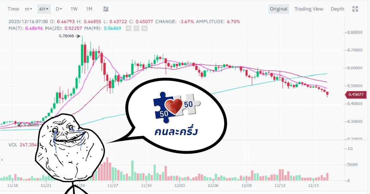 แรงขาย XRP ยังคงเพิ่มขึ้นอย่างต่อเนื่อง โดยลดลงกว่า 8.4% เหลือ $0.44
