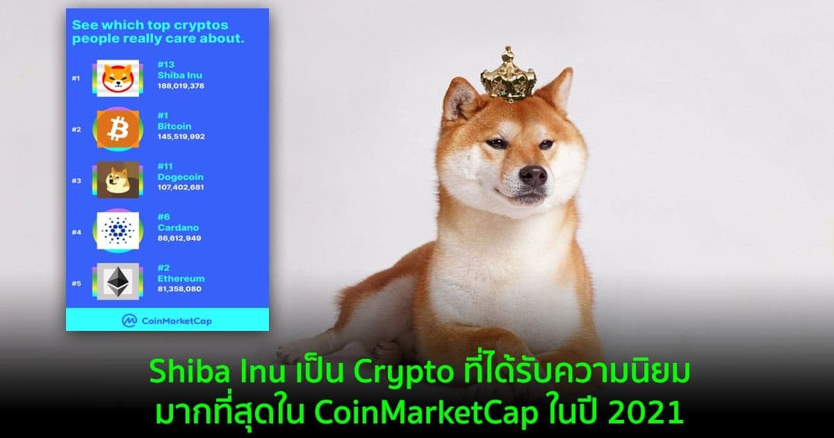 Shiba Inu เป็น Crypto ที่ได้รับความนิยมมากที่สุดใน CoinMarketCap ในปี 2021 แซงหน้า Bitcoin และ Dogecoin