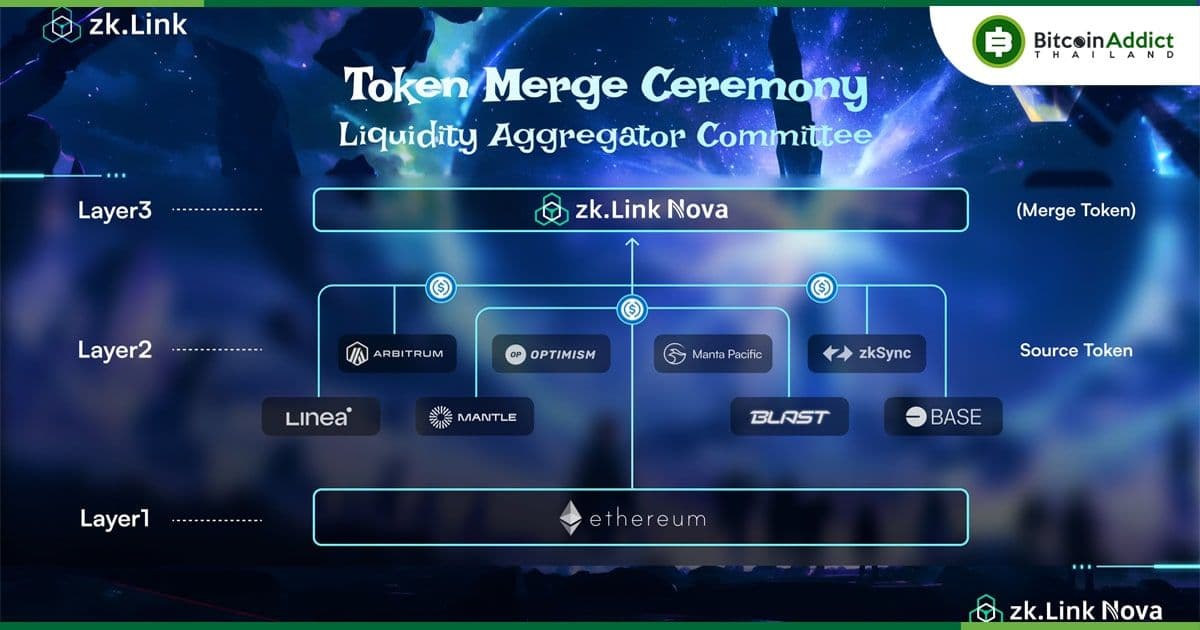 zkLink Nova รวม Liquidity On-Chain เข้ากับ Token Merge Event