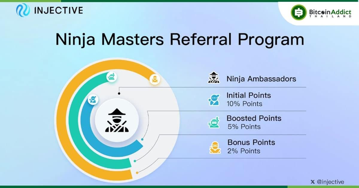 Injective จัดกิจกรรม Ninja Master Referral Program ชวนเพื่อนมาสมัคร แล้วรับรางวัลต่าง ๆ มากมาย