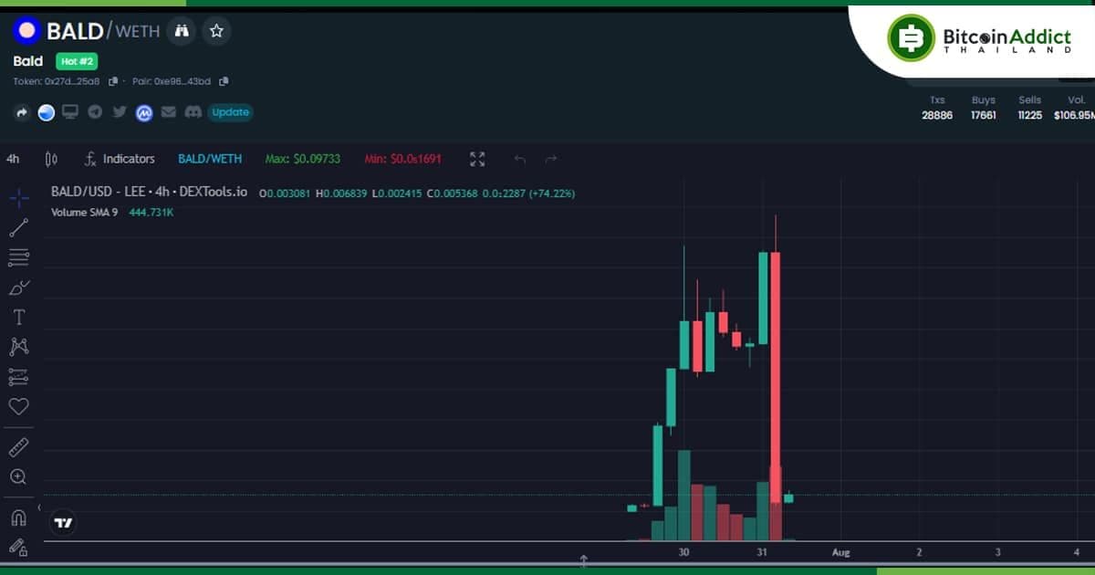 นักพัฒนาโทเค็น "BALD" ปฏิเสธไม่ได้ Rug Pull หลังราคาร่วงกว่า 85%
