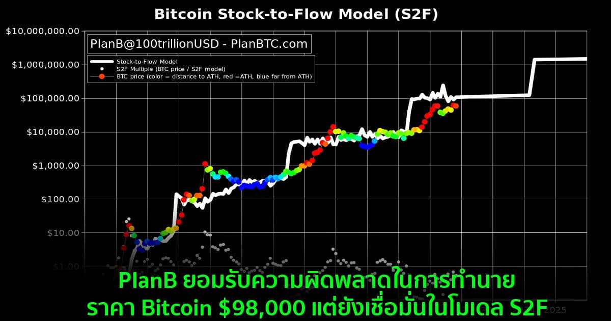 PlanB ยอมรับความผิดพลาดในการทำนายราคา Bitcoin $98,000 แต่ยังเชื่อมั่นในโมเดล S2F