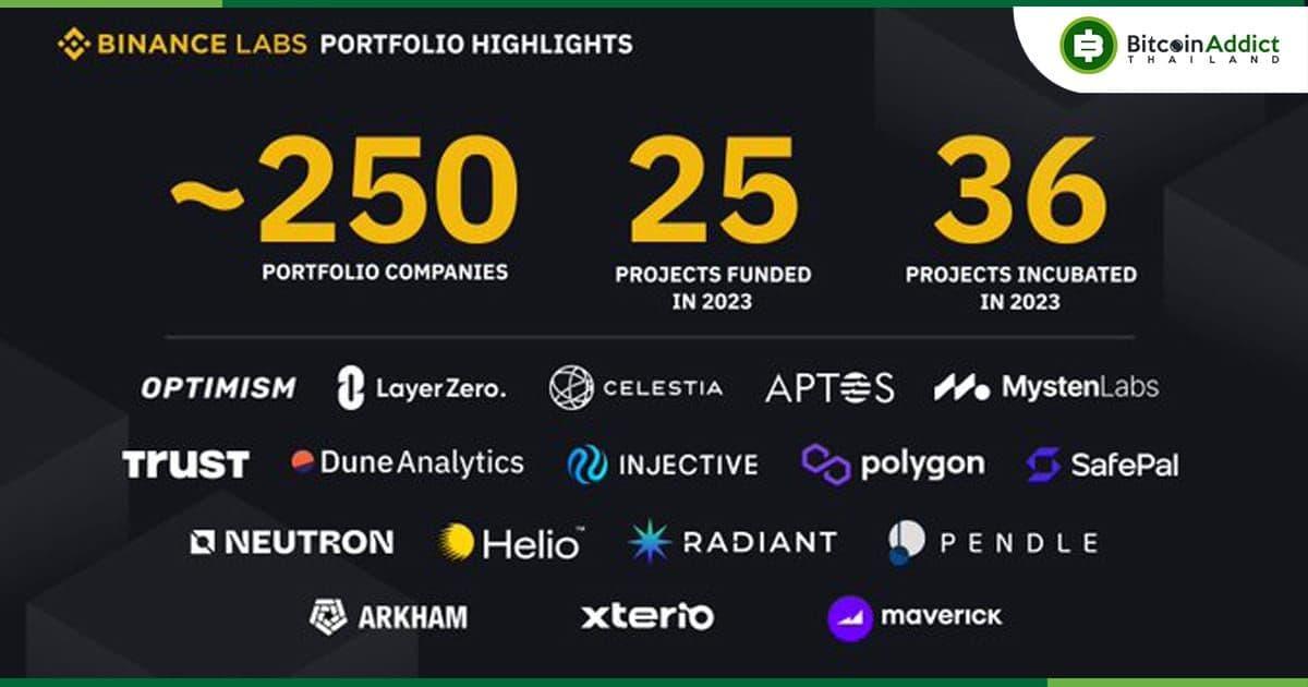 Binance Labs ลงทุนทั้งสิ้น 25 รายการในปี 2023 โดยเน้นที่ DeFi, เกม Web3 และโครงสร้างพื้นฐาน