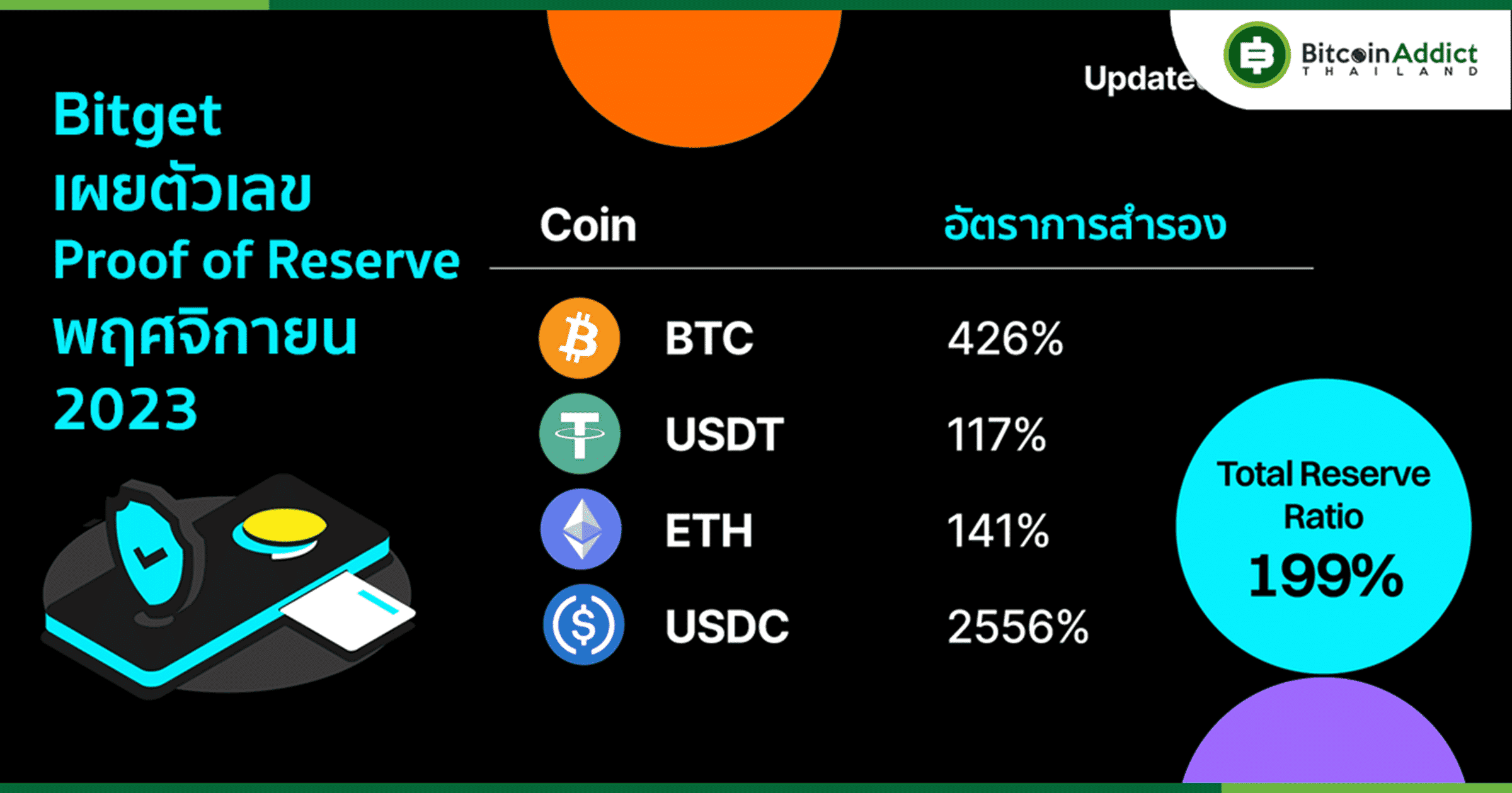 Bitget เผยผลการดำเนินงานเดือน พ.ย. 66 มีอัตรา Proof of Reserves สูงถึง 199%