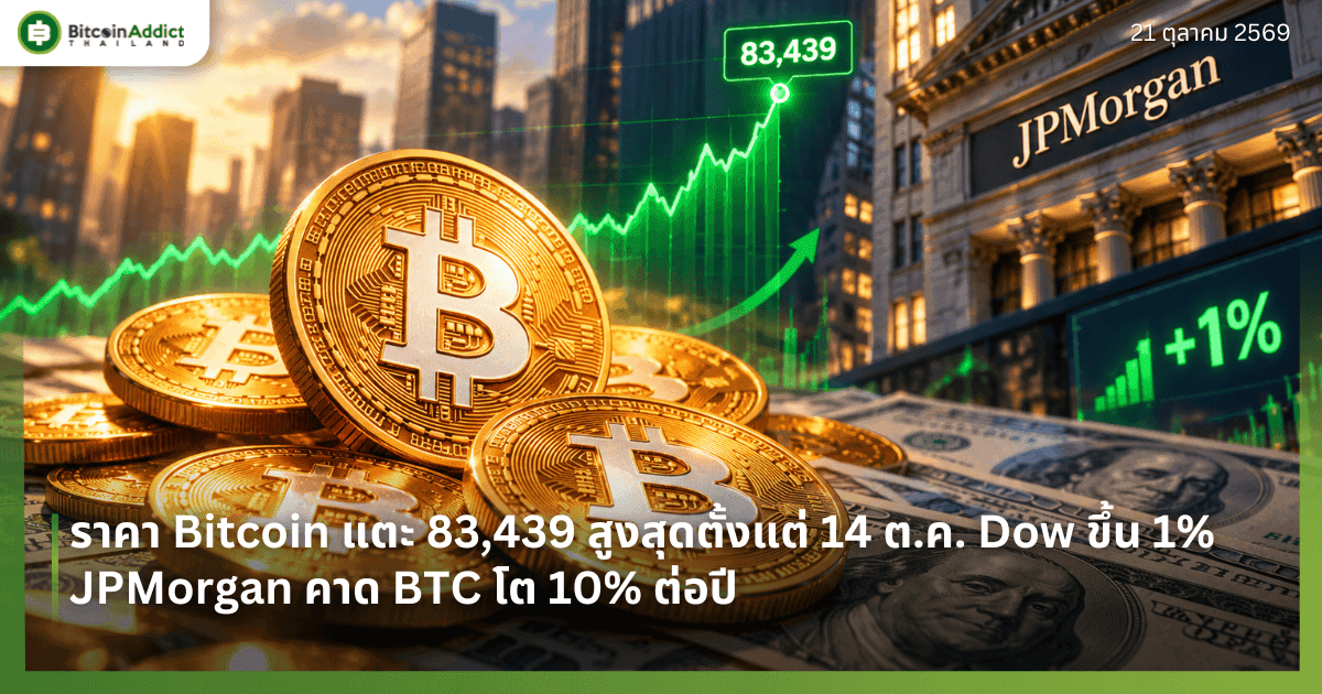 ราคา Bitcoin แตะ 83,439 สูงสุดตั้งแต่ 14 ต.ค. Dow ขึ้น 1% JPMorgan คาด BTC โต 10% ต่อปี