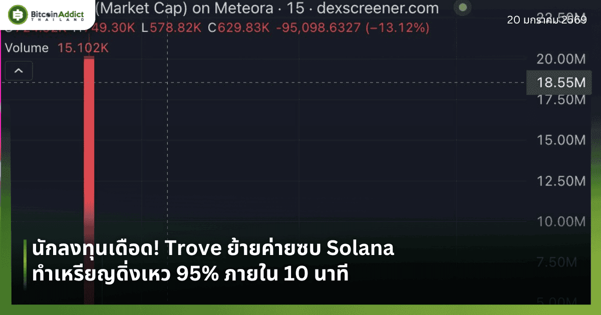 นักลงทุนเดือด! Trove ย้ายค่ายซบ Solana ทำเหรียญดิ่งเหว 95% ภายใน 10 นาที