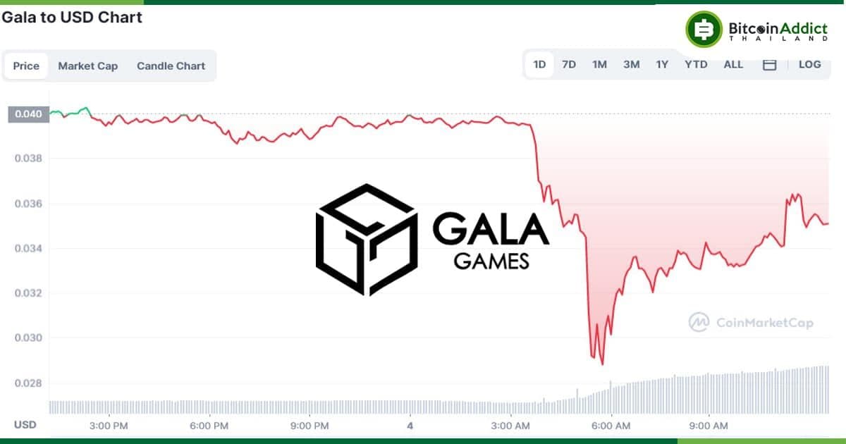'ทุกอย่างยังเรียบร้อยดี' — Gala Games ชี้แจงไม่ได้โดนแฮ็กตามที่ลือกัน หลังราคาโทเค็นร่วงลงกว่า 25.6%