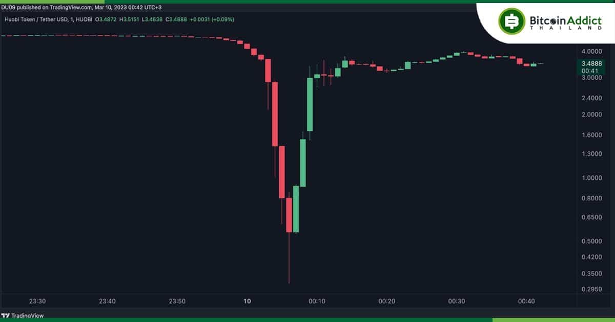 โทเค็น HT ของ Huobi ร่วงอย่างกะทันหัน 93% ก่อนจะรีบาวด์กลับอย่างรวดเร็ว