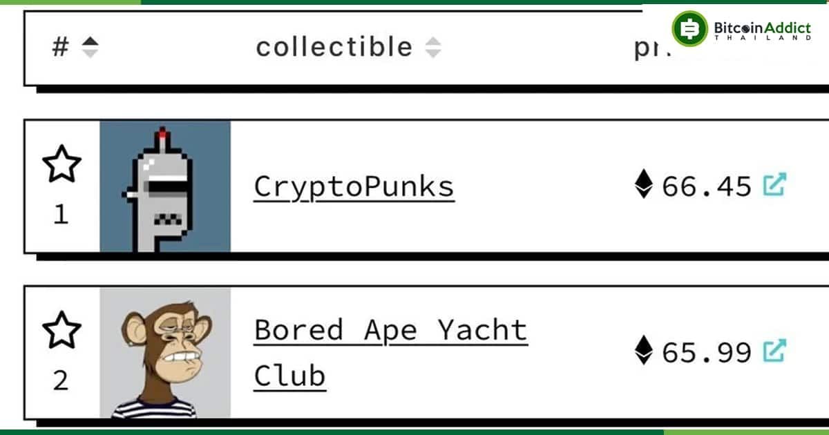 ราคา Floor ของ CryptoPunks พลิกแซง Bored Ape NFT ได้ช่วงสั้น ๆ แต่ก็นับเป็นครั้งแรกในรอบ 5 เดือน