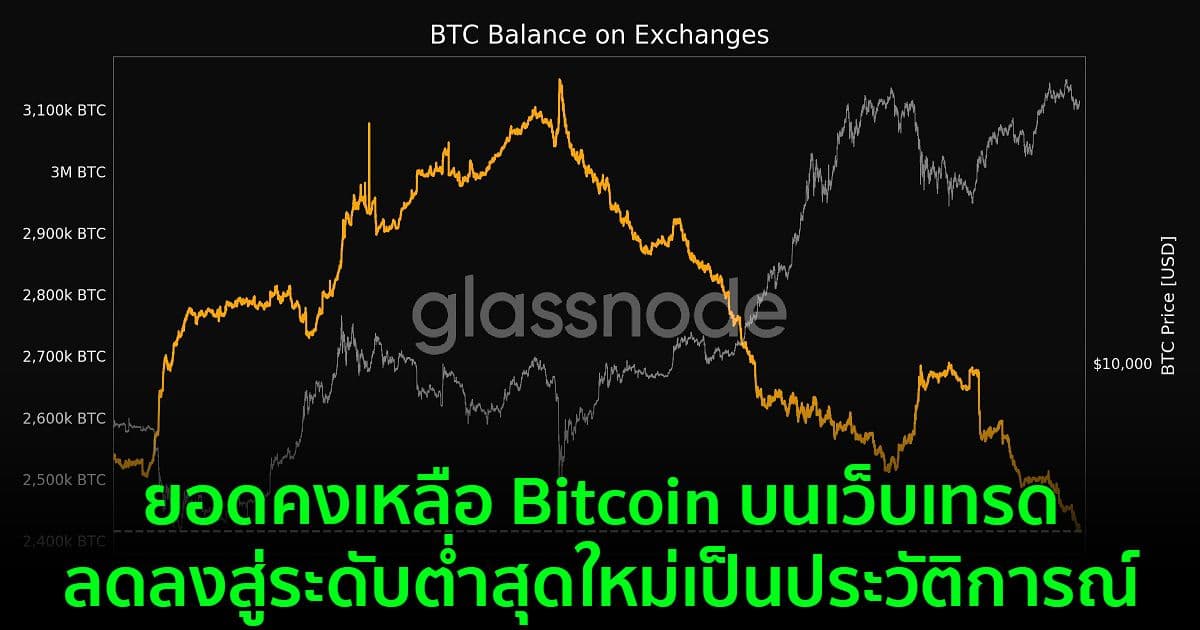 ยอดคงเหลือ Bitcoin (BTC) บนเว็บเทรด  ลดลงสู่ระดับต่ำสุดใหม่เป็นประวัติการณ์