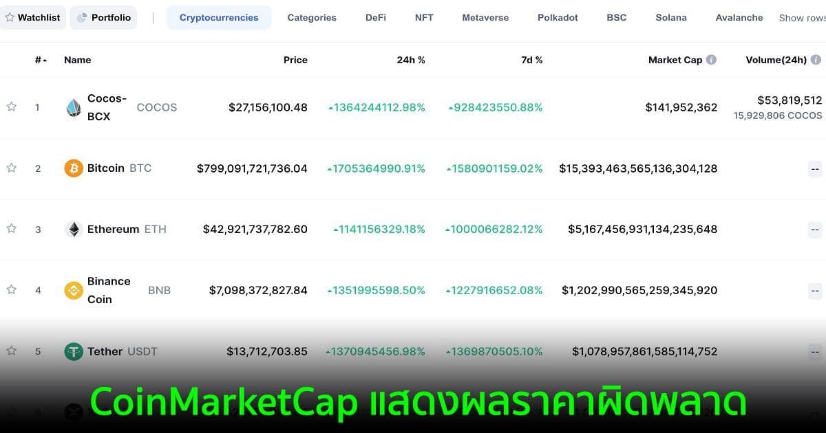 CoinMarketCap เผลอแสดงราคา Bitcoin ที่ 789 พันล้านดอลลาร์