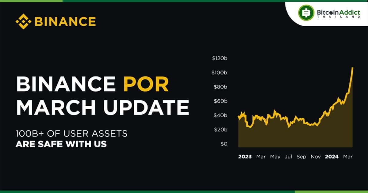 สินทรัพย์ของผู้ใช้ Binance ที่อยู่ภายใต้การดูแล มีมูลค่าเกินกว่า 100,000 ล้านดอลลาร์ ตามรายงาน Proof-of-Reserves ล่าสุด