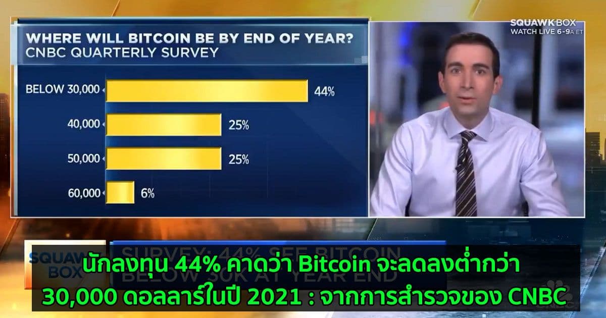 นักลงทุน 44% คาดว่า Bitcoin จะลดลงต่ำกว่า 30,000 ดอลลาร์ในปี 2021 : จากการสำรวจของ CNBC