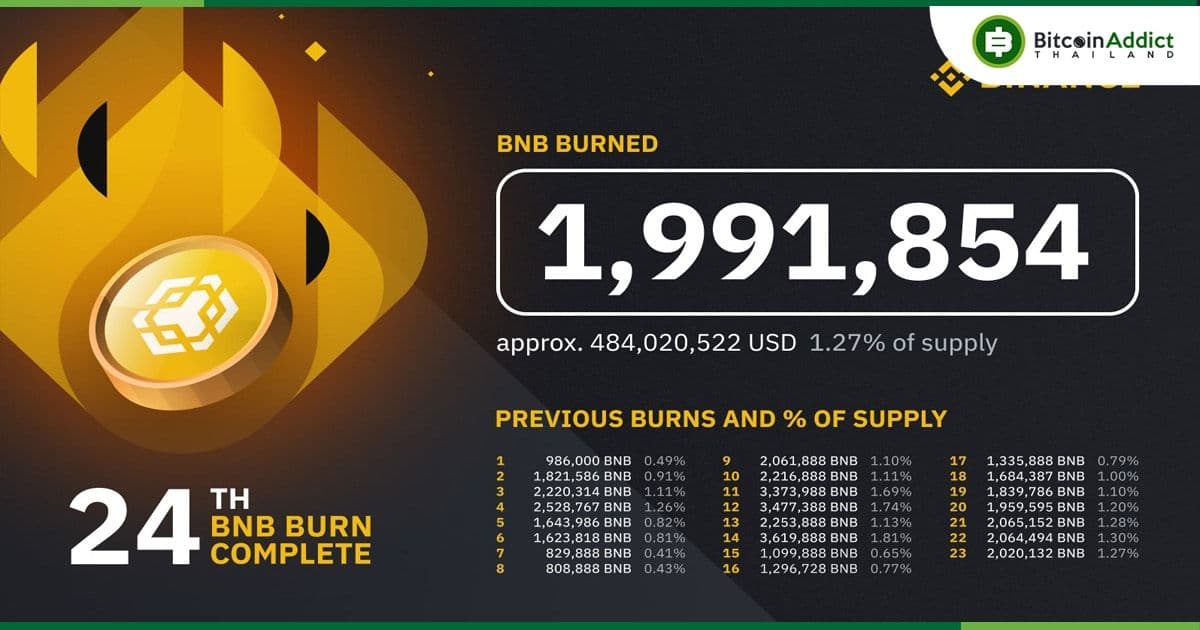 Binance เผา 1.99 ล้าน BNB ในการเผารายไตรมาสครั้งที่ 24
