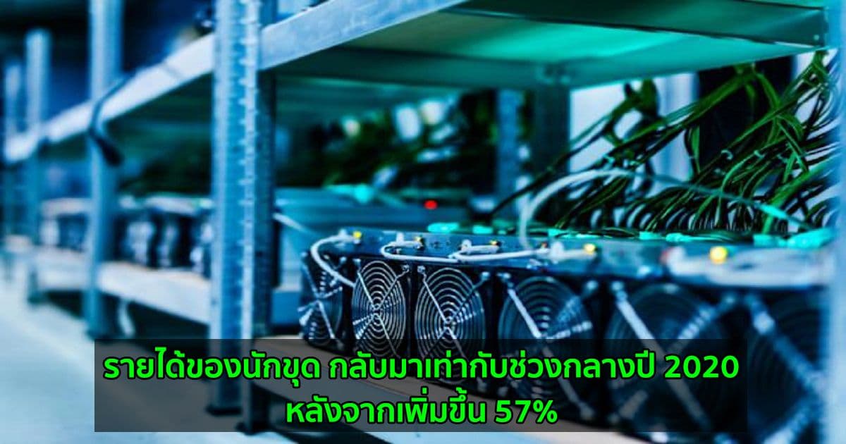 รายได้ของนักขุด กลับมาเท่ากับช่วงกลางปี ​​2020  หลังจากเพิ่มขึ้น 57%