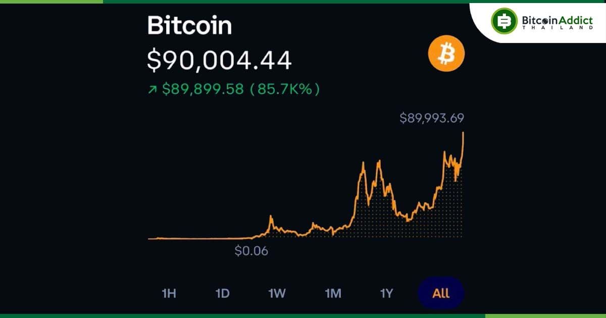Bitcoin ทะลุ 90,000 ดอลลาร์ ท่ามกลางการพุ่งขึ้นอย่างรวดเร็วในช่วง 24 ชั่วโมง