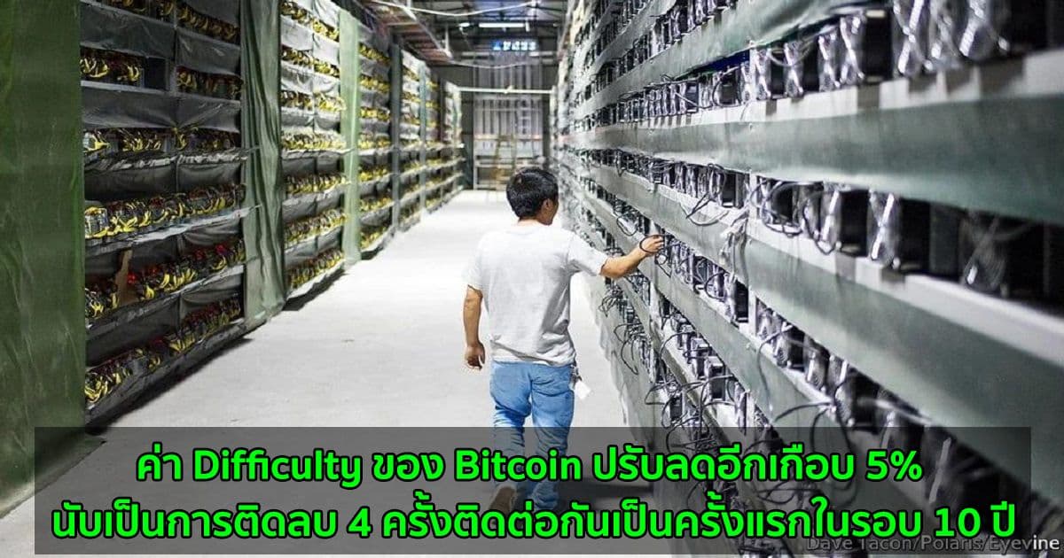 ค่า Difficulty ของ Bitcoin ปรับลดอีกเกือบ 5% นับเป็นการติดลบ 4 ครั้งติดต่อกันเป็นครั้งแรกในรอบ 10 ปี