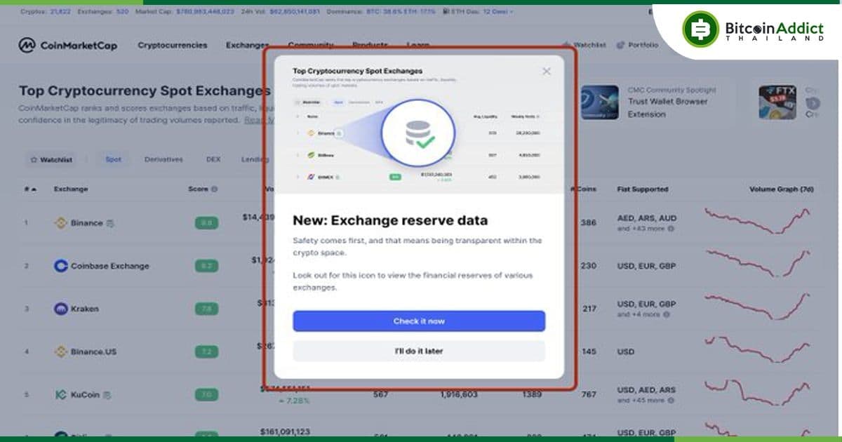 CoinMarketCap เปิดตัวฟีเจอร์ใหม่ Proof-of-reserve tracker รองรับเว็บเทรด Crypto ชื่อดังมากมาย