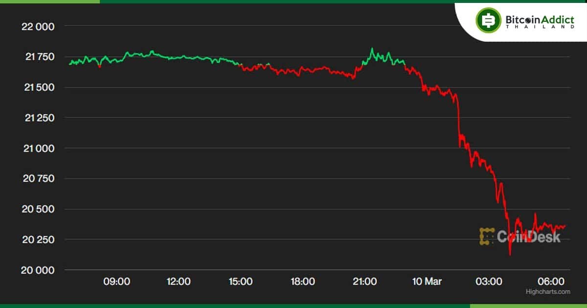 Bitcoin ร่วง 6% แตะจุดต่ำสุดในรอบ 7 สัปดาห์ หลังนักลงทุนกังวลกับผลกระทบของ Silvergate