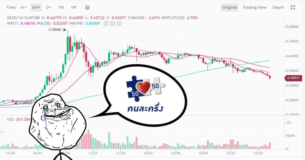 แรงขาย XRP ยังคงเพิ่มขึ้นอย่างต่อเนื่อง โดยลดลงกว่า 8.4% เหลือ $0.44