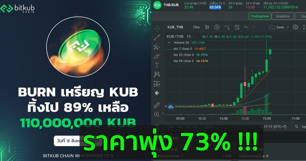 เหรียญ Kub ราคาพุ่งอย่างรุนแรง หลังประกาศเผาเหรียญทิ้ง 89%
