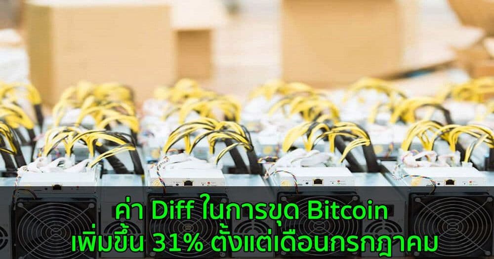 ค่า Diff ในการขุด Bitcoin เพิ่มขึ้น 31% ตั้งแต่เดือนกรกฎาคม