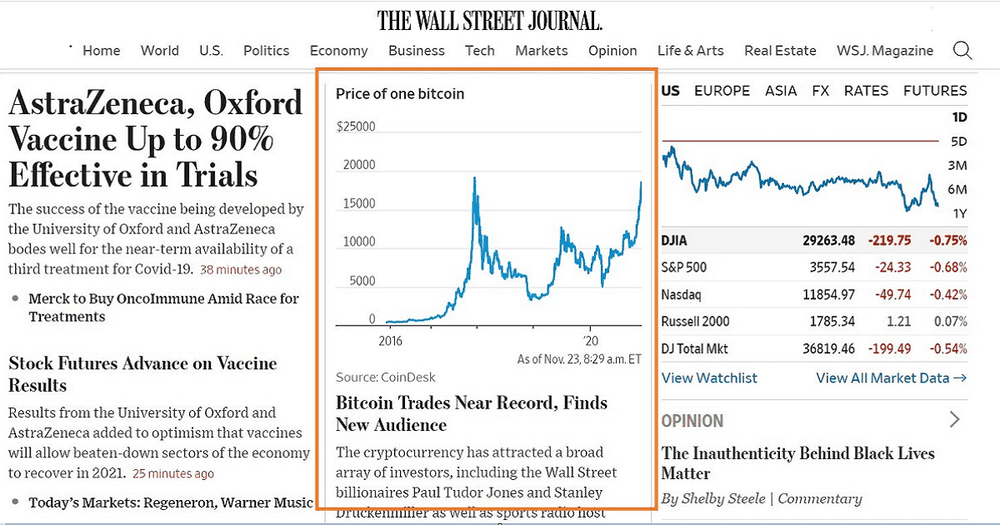 Bitcoin ขึ้นหน้าแรกบนเว็บของ The Wall Street Journal