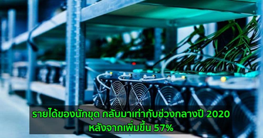 รายได้ของนักขุด กลับมาเท่ากับช่วงกลางปี ​​2020  หลังจากเพิ่มขึ้น 57%