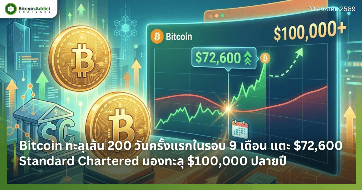 Bitcoin ทะลุเส้น 200 วันครั้งแรกในรอบ 9 เดือน แตะ $72,600 Standard Chartered มองทะลุ $100,000 ปลายปี